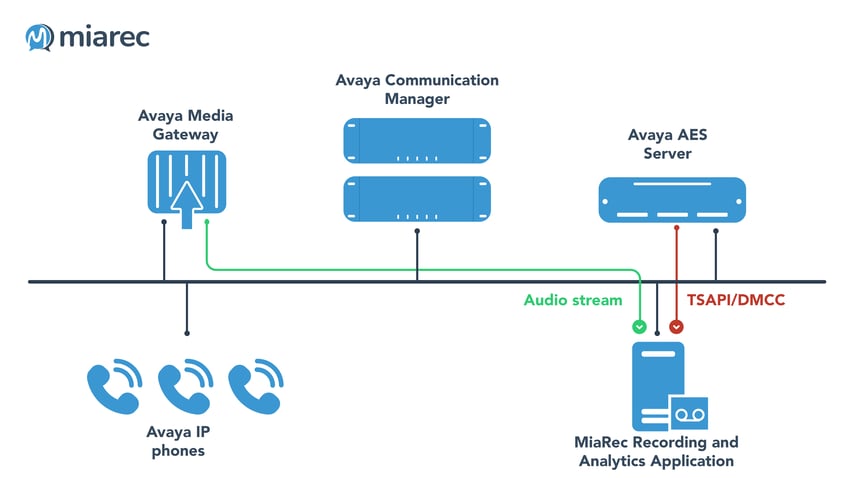 Avaya_TSAPI_DMCC_recording (2)