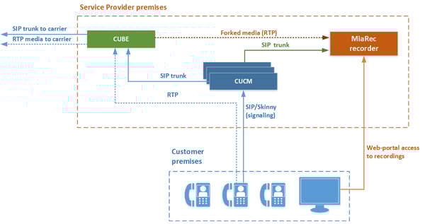 Cisco_HCS_Network_based_recording_v2