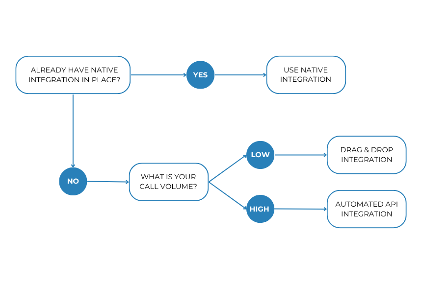 Copy of MiaRecNativeIntegrations