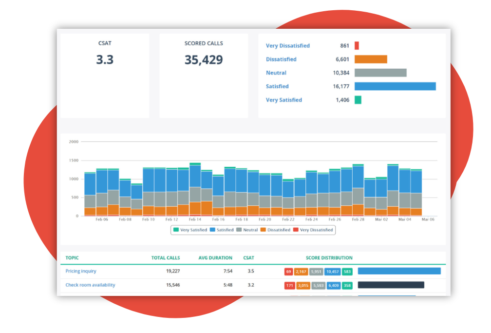 MiaRec CX Intelligence CSAT Scores (1)