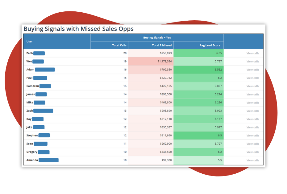 MiaRec Revenue Intelligence Buying Signals with Missed Sales Ops (3)