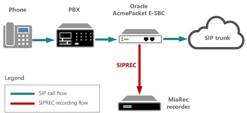 MiaRec_AcmePacket_E-SBC_SIPREC_recording