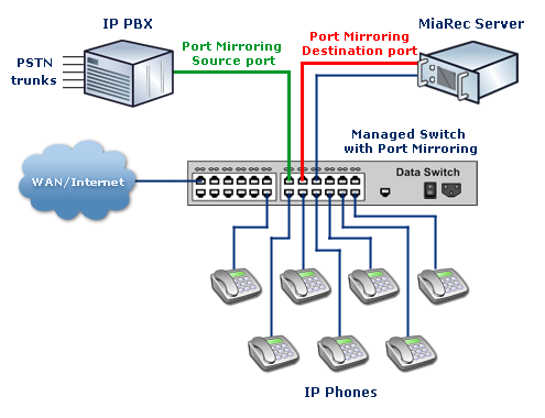 MiaRec_IPPhones_and_PBX_2_wiresDell PowerConnect 2700 Series