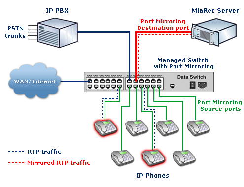 MiaRec_IPPhones_and_PBX_local_calls