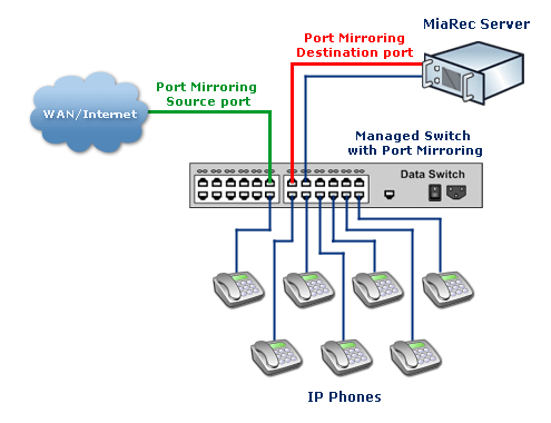 MiaRec_IPPhones_without_PBX_2_wiresDell PowerConnect 2700 SeriesHosted