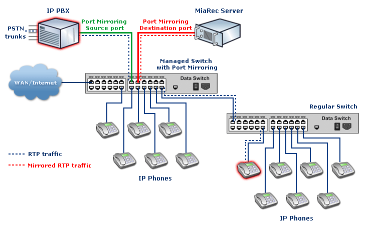 Recording of calls on the second switch