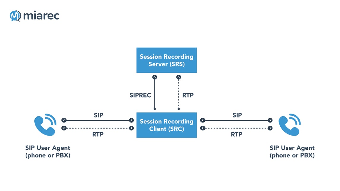 SIPREC_recording_session_flow_2