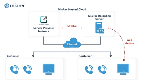 WebexMiaRecCloudHosted