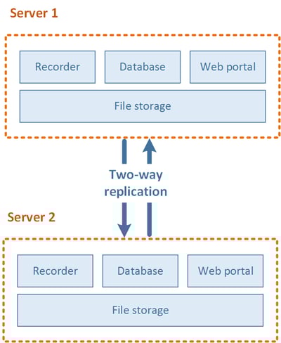 architecture_all_in_one_replication_2