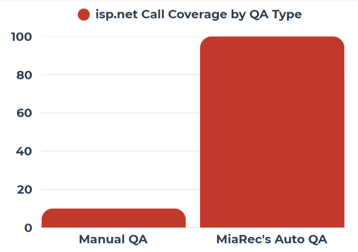 ispCallCoverage